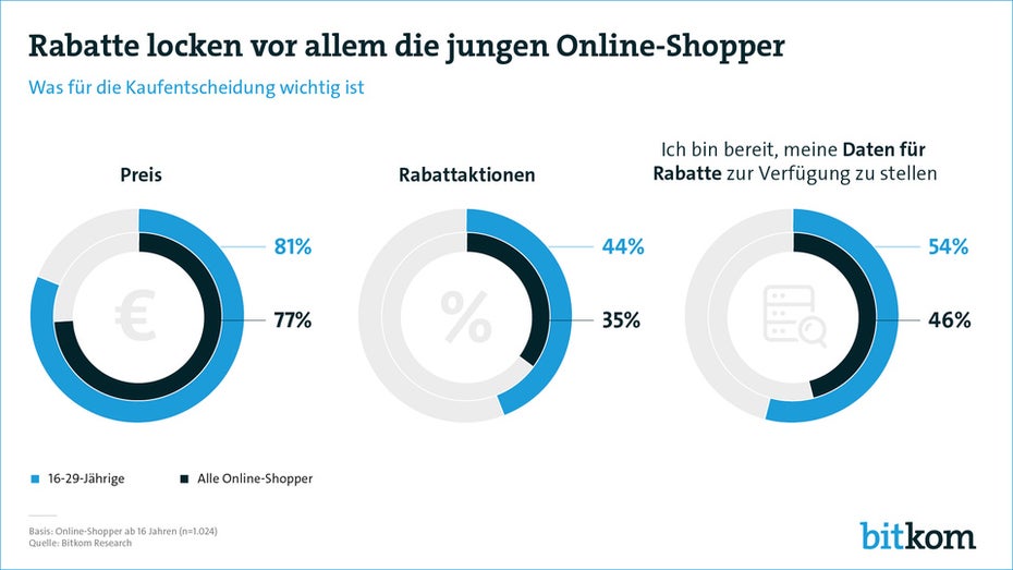 Ausschlaggebend für die Kaufentscheidung bleibt der Preis. (Grafik: Bitkom)