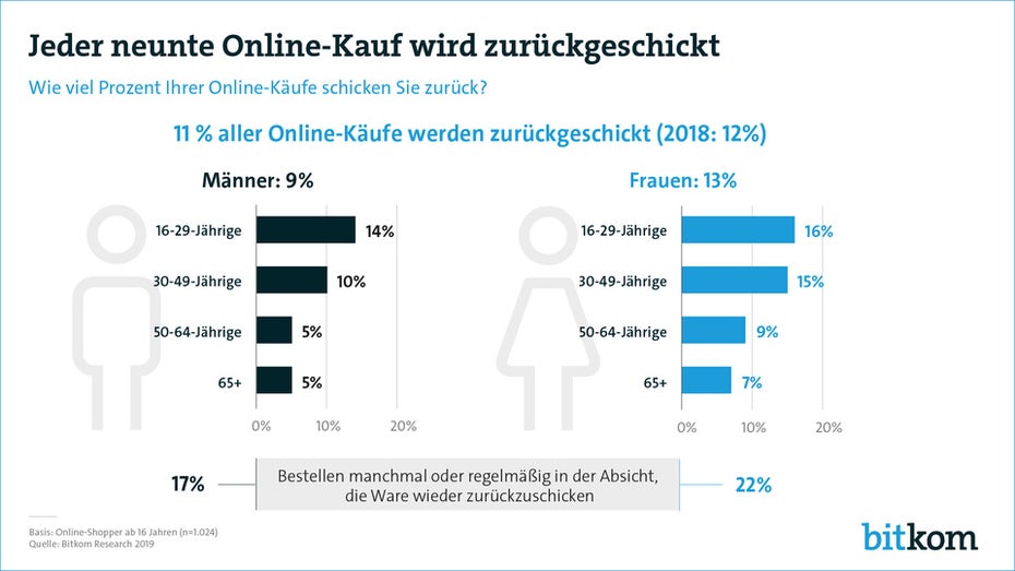 Retourenquote nach Alter und Geschlecht. (Grafik: Bitkom)