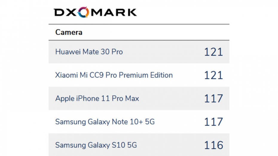 DXOMark Kamera-Smartphones Allrounder-Test. (Screenshot: DXOMark)