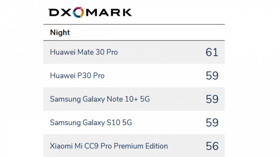 DXOMark Kamera-Smartphones Nachtfoto-Test. (Screenshot: DXOMArk)