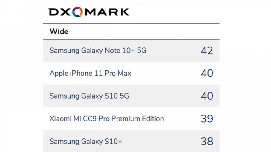 DXOMark Kamera-Smartphones Ultraweitwinkel-Test. (Screenshot: DXOMark)