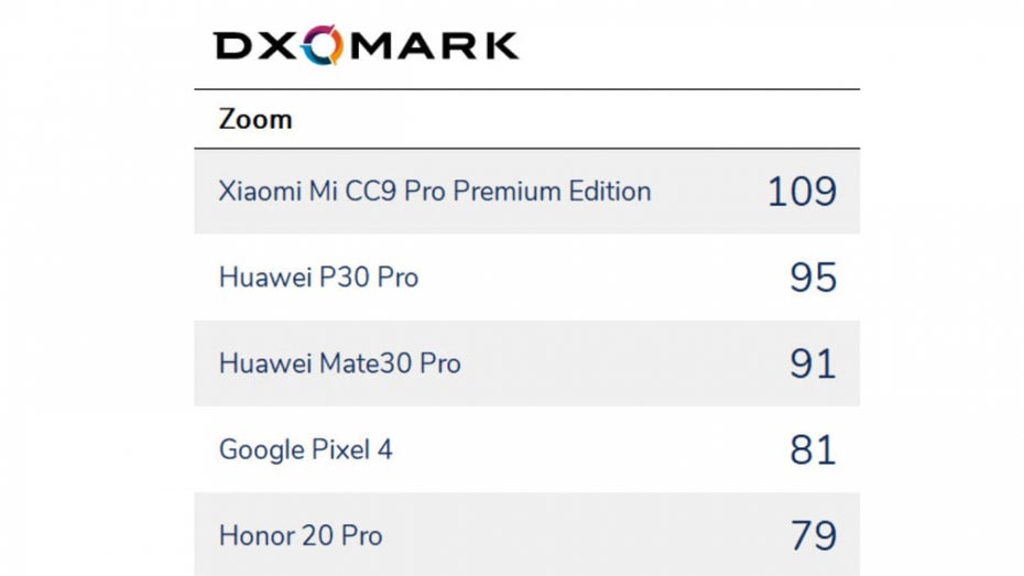 DXOMark Kamera-Smartphones Zoom-Test. (Screenshot: DXOMArk)