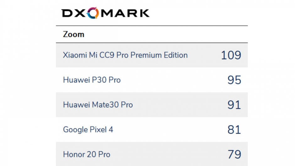 DXOMark Kamera-Smartphones Zoom-Test. (Screenshot: DXOMArk)