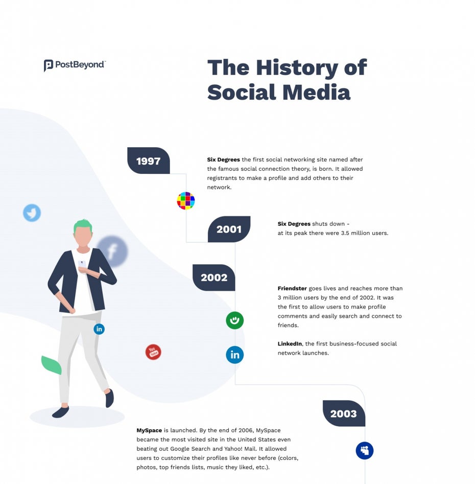 Die Geschichte von Social Media in einer Infografik.