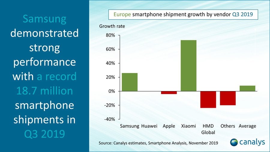 Europäischer Smartphone-Markt: Samsung und Xiaomi wachsen am stärksten. (Grafik: Canalys)