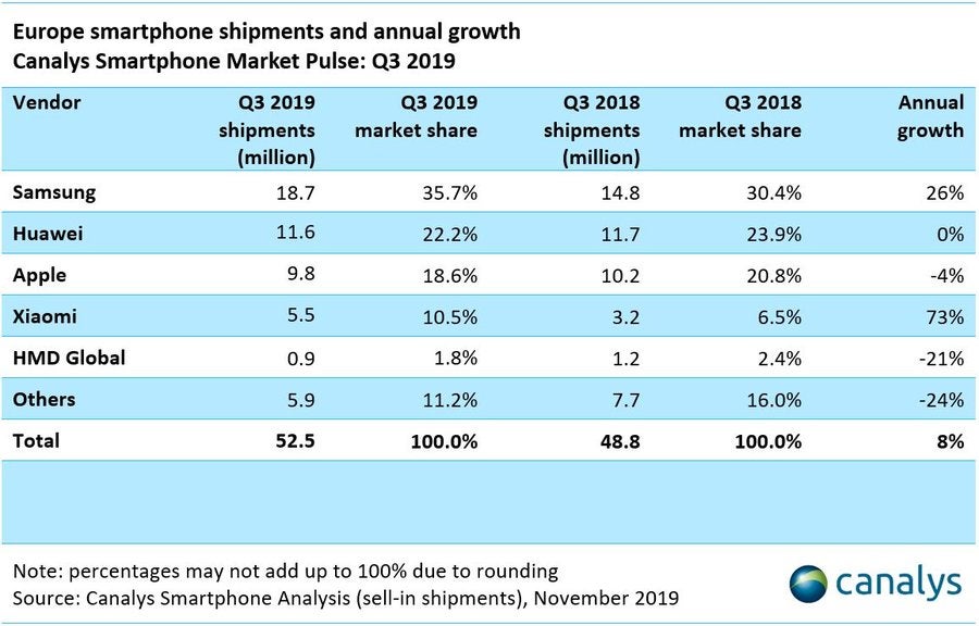 Europäischer Smartphone-Markt: Samsung und Huawei bleiben vorn. (Grafik: Canalys)