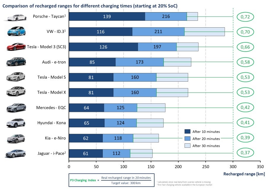 Porsche Taycan führt P3 Charging Index an