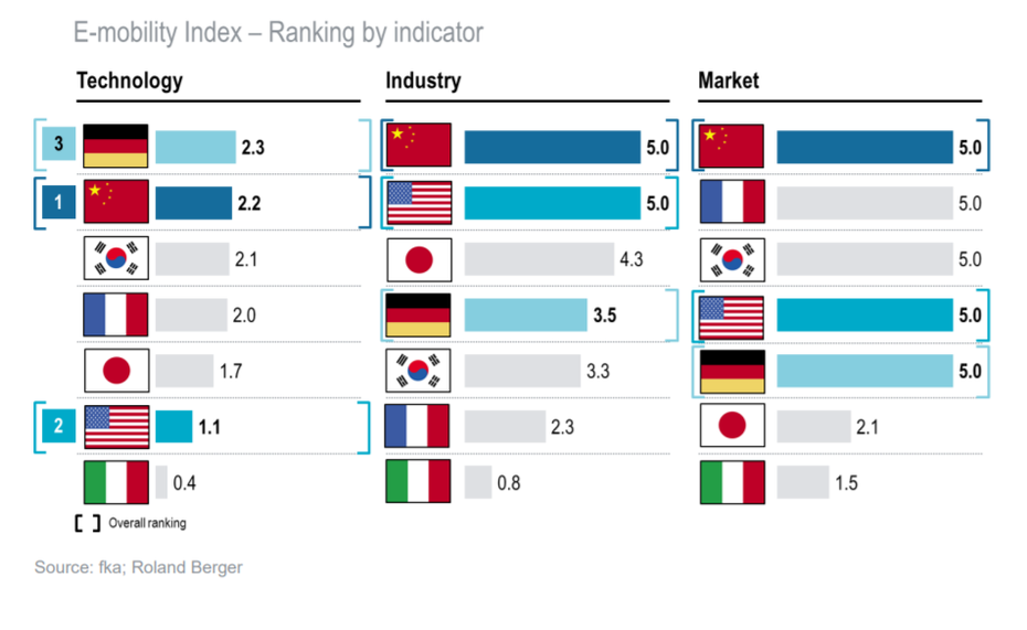 Der E-Mobility-Index auf einen Blick. (Quelle: Berger/fka)