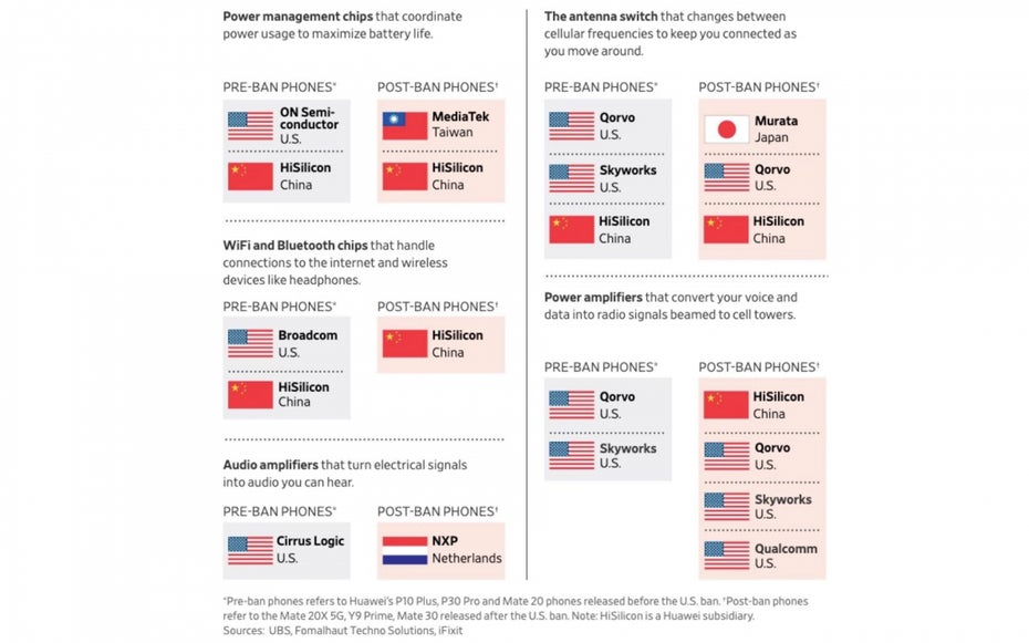 Huawei: Komponenten-Partner vor und nach dem US-Bann. (Screenshot: WSJ)