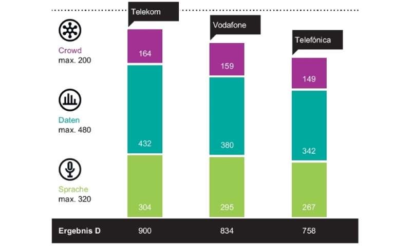 Die Ergebnisse für den deutschen Mobilfunk. (Grafik: WEKA MEDIA PUBLISHING GmbH)