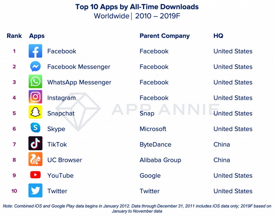 Top-Apps des Jahrzehnts: Diese Apps wurden am häufigsten heruntergeladen. (Grafik: App Annie)