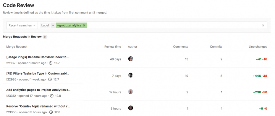 Merge Requests im Blick. (Screenshot: Gitlab)