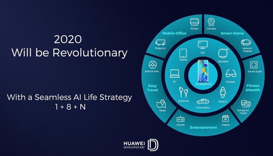 Huawei Strategie 2020. (Grafik: Huawei) 