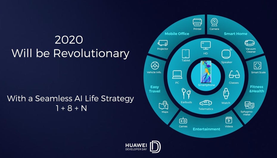 Huawei Strategie 2020. (Grafik: Huawei)