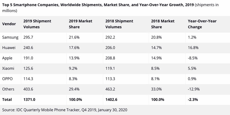 Smartphone-Jahr 2019: Samsung und Huawei trotzen Apple. (Grafik: IDC)