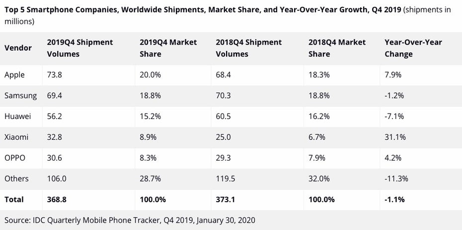 Apple konnte sich im 4. Quartal 2029 gegen die Konkurrenz durchsetzen. (Grafik: IDC)