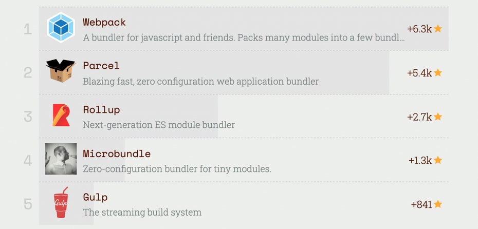 Build-Tools: Webpack zieht an Parcel vorbei.(Screenshot: risingstars.js.org/t3n)
