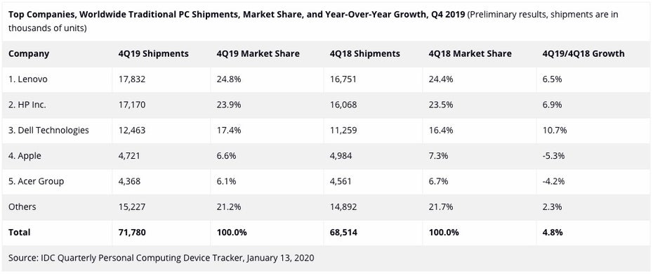 Der PC Markt 2019 – due drei großen Player konnten am stärksten zulegen. (Screenshot: IDC)
