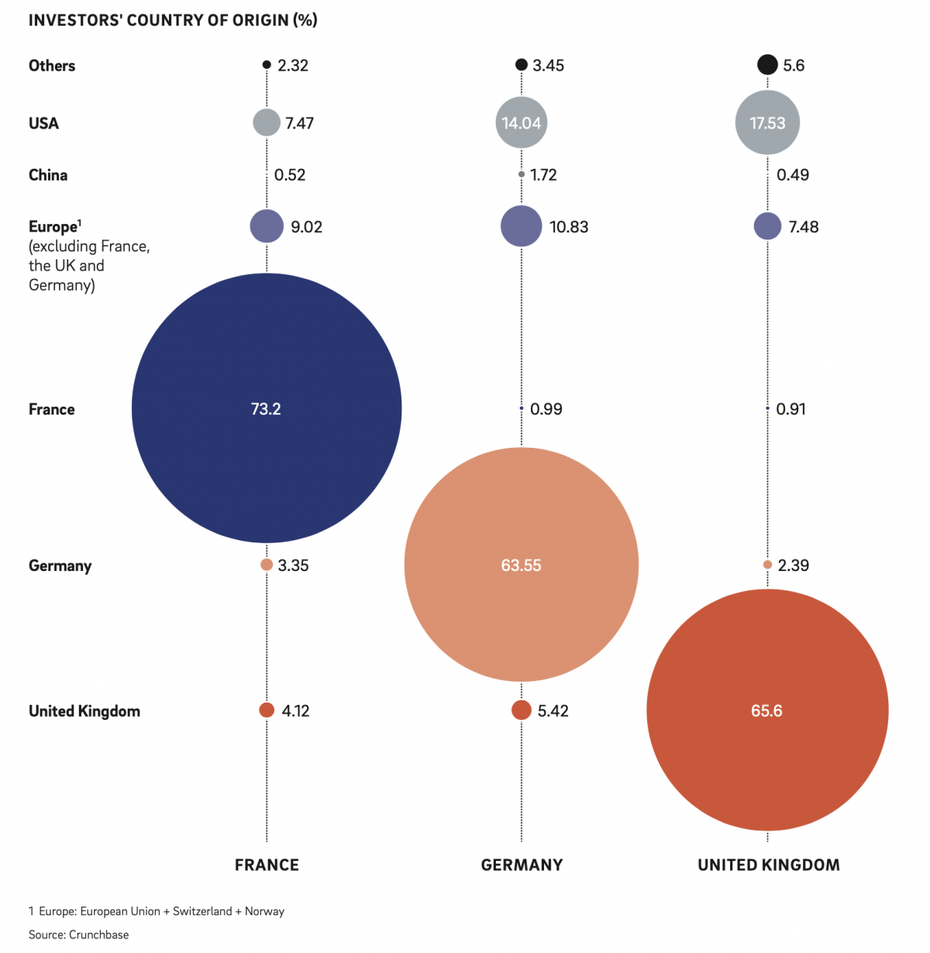 Investoren in Deutschland, Frankreich und dem UK haben hauptsächlich das eigene Land im Blick (Grafik: Roland Berger)