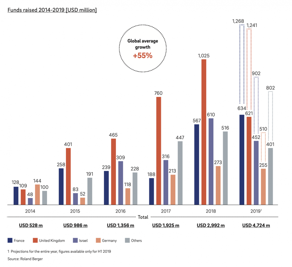 Investitionsvolumen in Millionen USD (Grafik: Roland Berger)