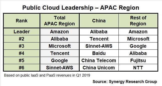 Vergleich Cloud-Anbieter Q1 2019.