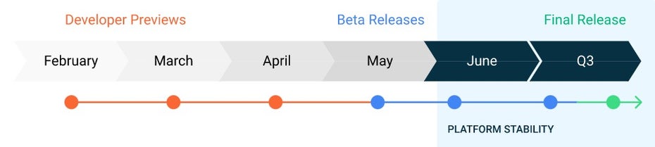 Die Android 11 Release-Roadmap. (Screenshot: Google)