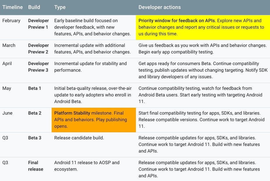 Die Android 11 Release-Timeline-Details. (Screenshot: Google)