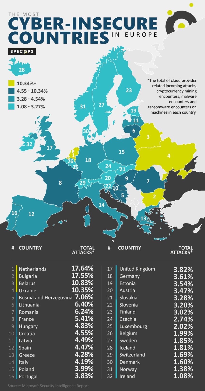 Verteilung von Cyber-Sicherheitsgefahren in Europa nach Häufigkeit. (Grafik: Specops)