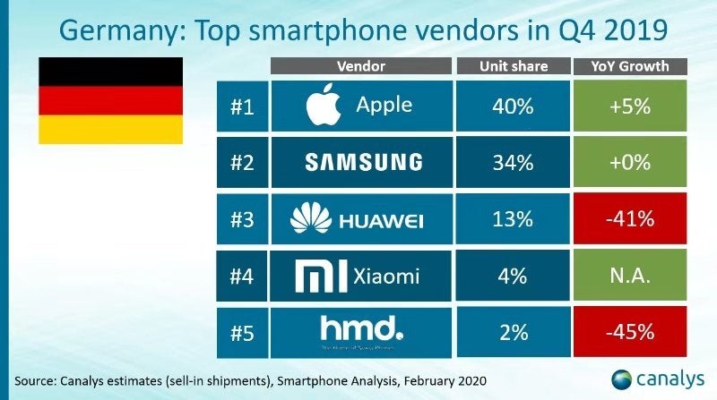 Xiaomi konnte sich binnen weniger Monate unter die Top 5 mischen. (Grafik: Canalys) 