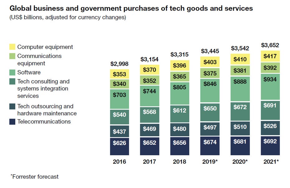 Prognose: Globale Ausgaben für Technologie-Produkte und -Dienstleistungen 2020. (Grafik: Forrester Research)