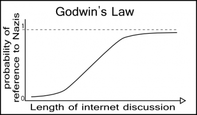 Diagramm, das Godwins Gesetz veranschaulicht.