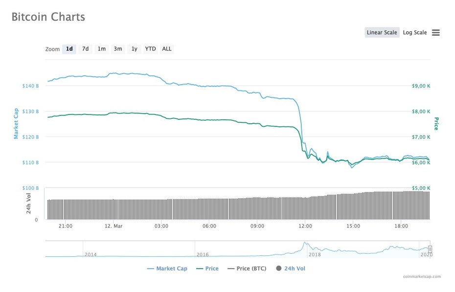 Bitcoin-Kurs: Am Donnerstag ging es kräftig bergab