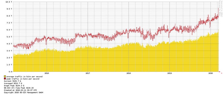 Die letzten fünf Jahre: Der Traffic am DE-CIX spiegelt tägliche Internet-Nutzungsmuster wieder und steigt stetig an (Foto: de-cix.net).