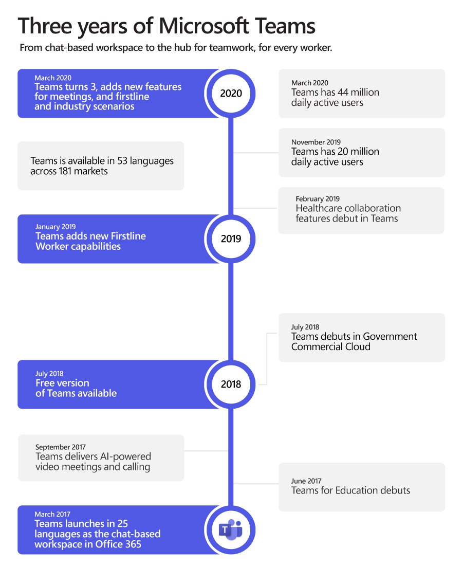 Microsoft Teams Geschichte über drei Jahre.