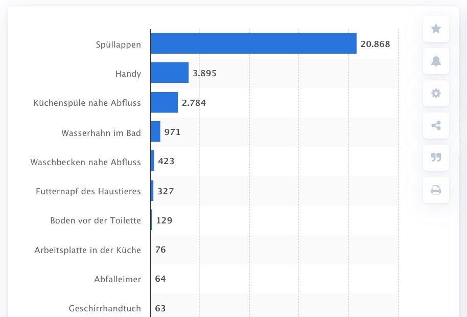 Gar nicht so lecker: Auf einem Smartphone sammeln sich im Schnitt über 3.500 Bakterien (pro Quadratzentimeter). (Screenshot: Statista)