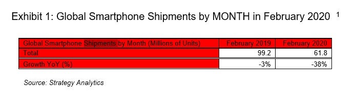 Smartphone-Markt im Februar 2020: Minus 38 Prozent im Vergleich zum Vorjahr. (Screenshot: Strategy Analytics)
