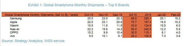 Smartphone-Markt im Februar 2020: Samsung bleibt Nummer 1. (Screenshot: Strategy Analytics)