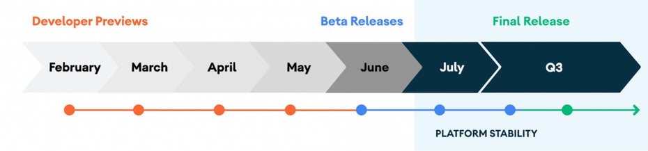 Relase-Roadmap für Android 11