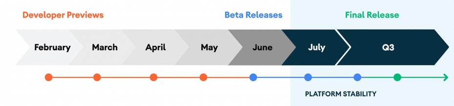 Android 11 Release-Timeline. 