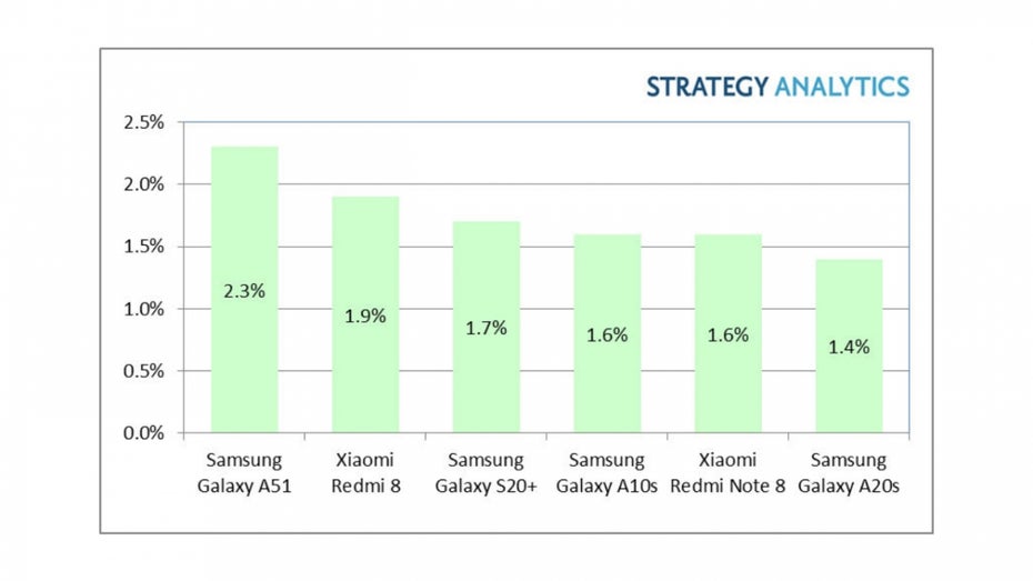 Die bestverkauften Android-Smartphones im ersten Quartal 2020