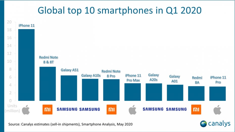 Apples iPhone 11 dominiert laut Canalys den Smartphone-Markt.