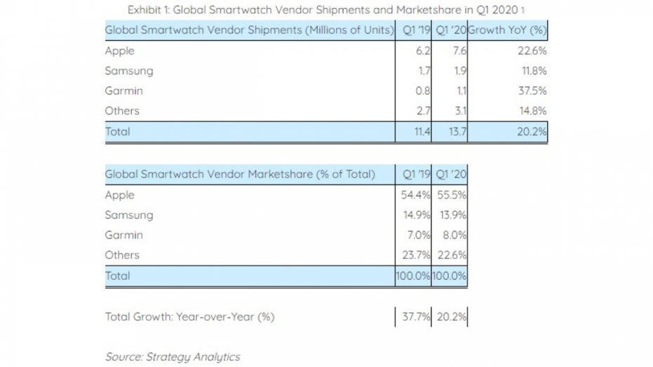 Smartwatch-Markt Q1 2020