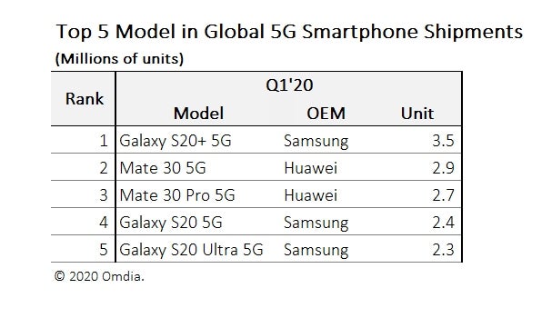 Top 5 der 5G-Smartphones