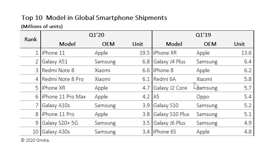 Weltweiter Smartphone-Absatz im ersten Quartal 2020