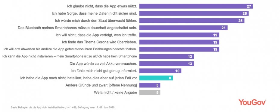 Corona-Warn-App-Nutzung Yougov-umfrage