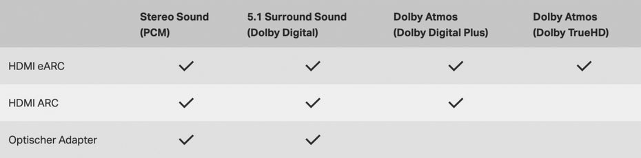 Sonos Arc und Dolby Atmos Support