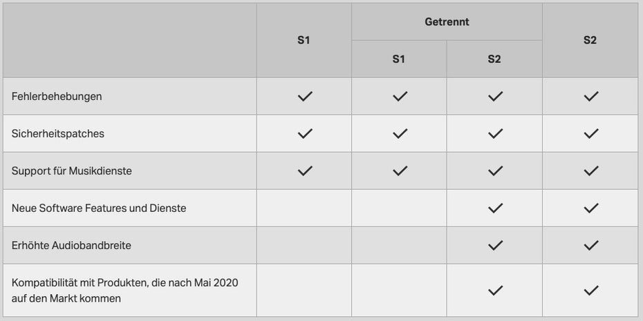 Dieses Diagramm zeigt Möglichkeiten und Kombinationen für die S1-und S2-Systeme