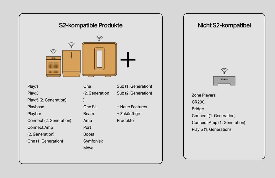 Diese Produkte sind mit der Sonos S2 App kompatibel