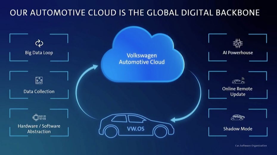 VW Automotive Cloud