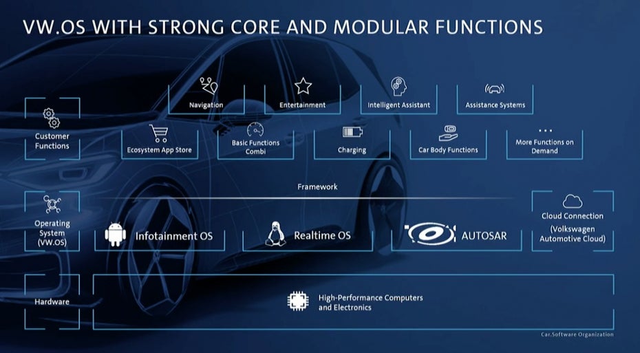 VW.OS ist modular